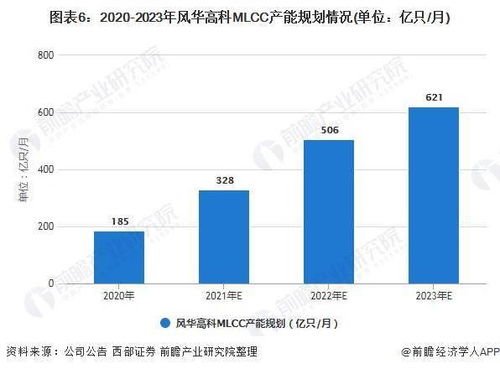 2021年中國MLCC行業(yè)市場競爭格局及投資咨詢