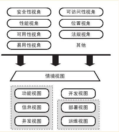 如何進行系統分析與設計
