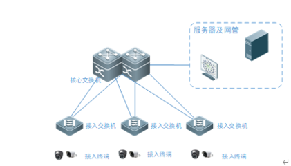 計算機三種網絡系統如何設計 架構如何