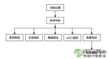 一種單片機多機通信系統(tǒng)的設(shè)計