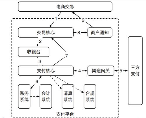 通用支付系統(tǒng)設(shè)計和架構(gòu)