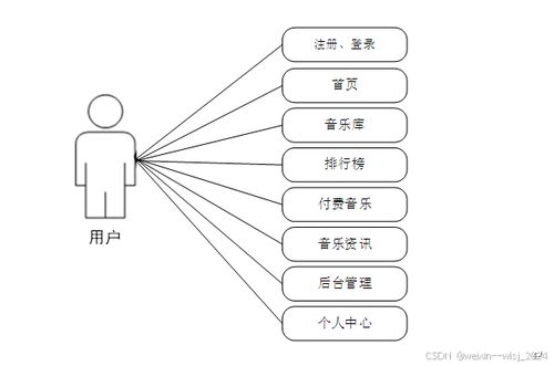 springboot音樂(lè)網(wǎng)站的設(shè)計(jì)與實(shí)現(xiàn) 參考