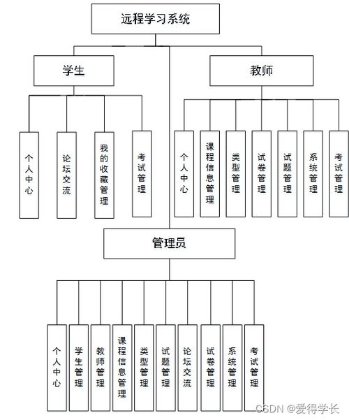 計(jì)算機(jī)畢業(yè)設(shè)計(jì)javajsp遠(yuǎn)程學(xué)習(xí)系統(tǒng)
