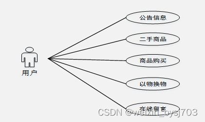 node.js高校跳蚤市場網站 39420 畢業設計 免費送源碼