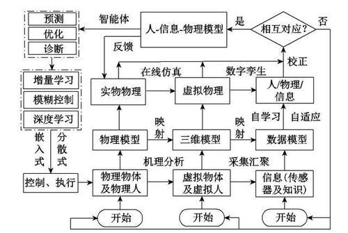 全文 面向工業互聯網的智慧電廠仿生體系架構及信息物理系統