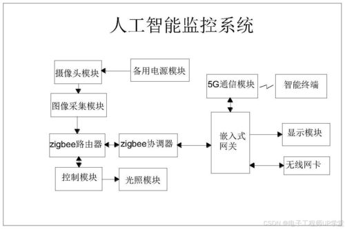 電子應用設計方案89 智能ai攝像家庭監控系統設計