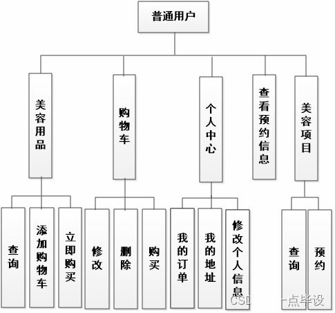 java基于springboot vue的美容院預約管理系統設計與實現