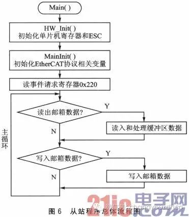 實時以太網ethercat從站的硬件系統設計