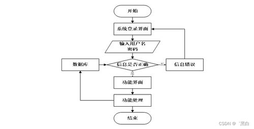 計算機畢業設計springboot基于md5加密算法的網絡安全系統設計sb7m89