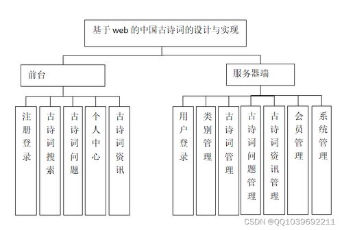 java計算機畢業設計springboot vue中國古詩詞網站 源碼 系統 mysql數據庫 lw文檔