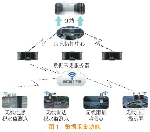城市內(nèi)澇監(jiān)控預(yù)警與聯(lián)合調(diào)度系統(tǒng)設(shè)計(jì)與開發(fā)