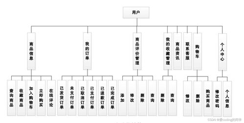 java網(wǎng)上超市系統(tǒng)的設(shè)計(jì)與實(shí)現(xiàn) springboot mysql 源碼