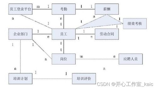 j2ee 技術的企業人事管理系統的設計與實現 論文 源碼 kaic