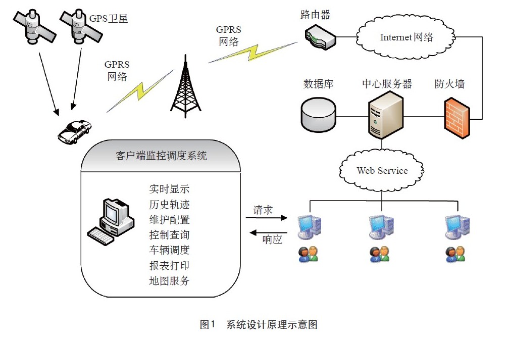 基于arm的北斗導航 gprs gis車輛監控系統設計-單片機-電子工程世界網