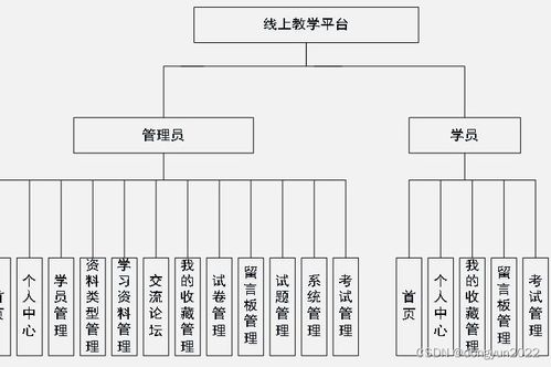 springboot vue網絡課程教學網站系統java源碼介紹