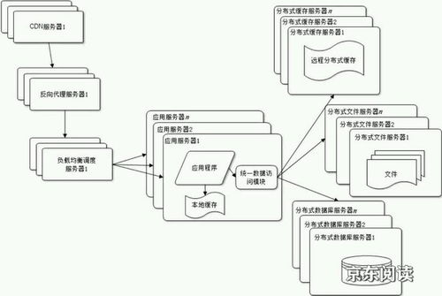大型網站架構設計 csdn博客