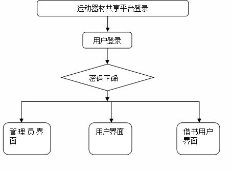 附源碼 ssm運動器材共享平臺 畢業設計201816
