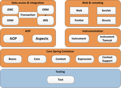 Java Web架構知識整理