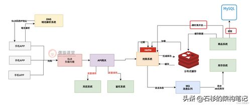 互聯(lián)網(wǎng)大廠高并發(fā)搶購(gòu)系統(tǒng)架構(gòu)設(shè)計(jì)