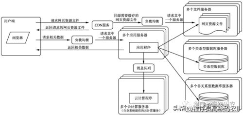 程序員該知道大型網(wǎng)站架構(gòu)的發(fā)展歷程嗎 如何有效地增加服務(wù)器