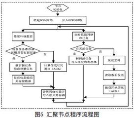 基于無(wú)線傳感器網(wǎng)絡(luò)的溫室環(huán)境監(jiān)控系統(tǒng)設(shè)計(jì)