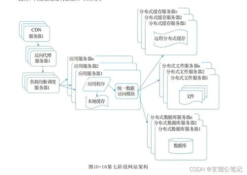 系統架構設計師教程 第2版 第10章 軟件架構的演化和維護 06 大型網站系統架構演化實例