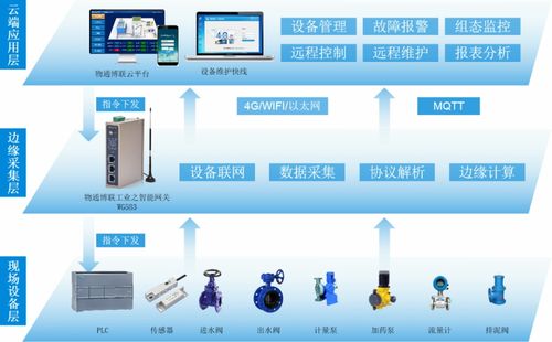 智慧水務 水庫水文數據遠程監控物聯網系統