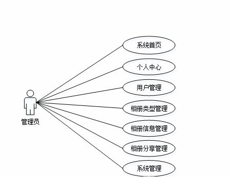 基于spring boot網絡相冊設計與實現