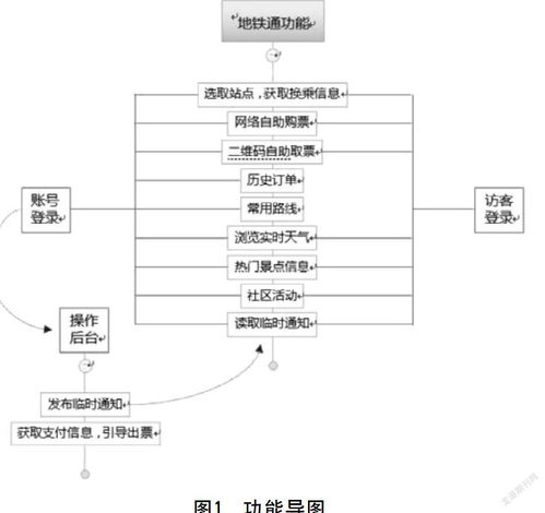 基于android手機的地鐵網絡自助購票系統軟件的設計與開發