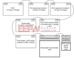 使用可編程片上系統設計高效的可編程邏輯控制器