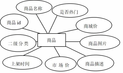 基于ssm的網(wǎng)上購物系統(tǒng)的設(shè)計與開發(fā)