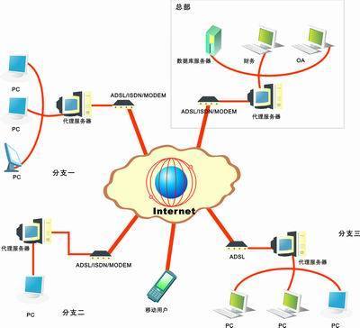 企業(yè)應(yīng)用系統(tǒng)遠程聯(lián)網(wǎng)VPN解決方案--電腦商情在線