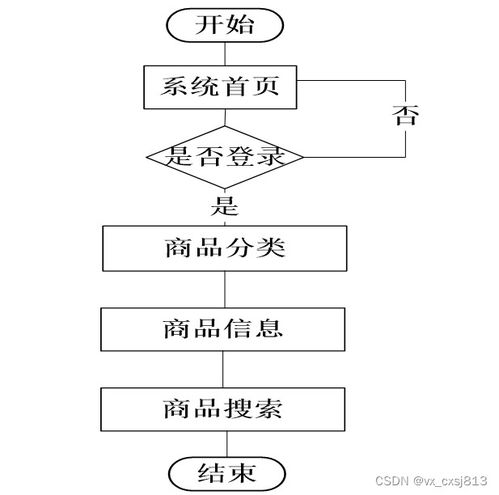 node.js 商城app 計(jì)算機(jī)畢業(yè)設(shè)計(jì)源碼97200