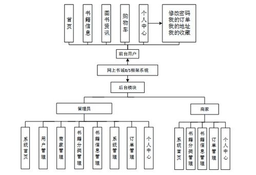 計算機畢設springboot基于java的網上書城bs框架系統 基于spring boot的java網上書店b s架構開發與實現 java技術棧下基于spring boot的在線書城b s系統設計