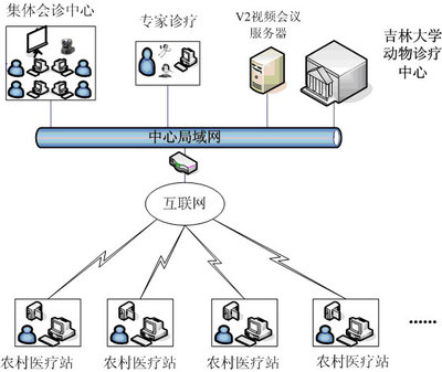 V2視頻會議系統助吉林畜牧大學動物診療中心二期擴容