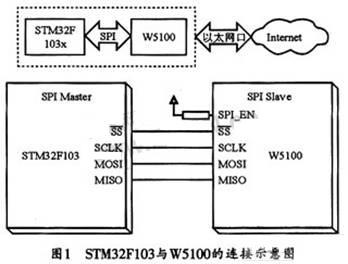 STM32嵌入式系統(tǒng)設(shè)計的智能控制網(wǎng)絡(luò)終端技術(shù)