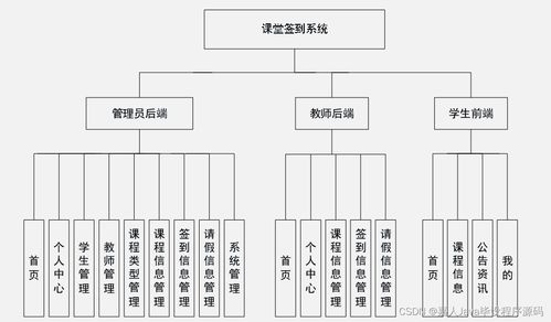 springboot安卓平臺開發(fā)的課堂簽到系統(tǒng)6w762 了解畢業(yè)設(shè)計的關(guān)鍵考慮因素