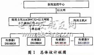 基于以太網(wǎng)的醫(yī)院病人體溫遠(yuǎn) 通信設(shè)計應(yīng)用