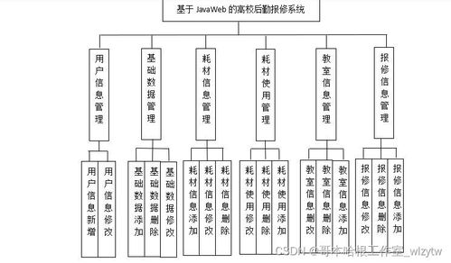 基于javaweb的高校后勤報修系統(tǒng)的設(shè)計與實現(xiàn)