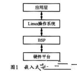 基于linux 2.6.16的嵌入式開發平臺的風力發電監控系統開發設計